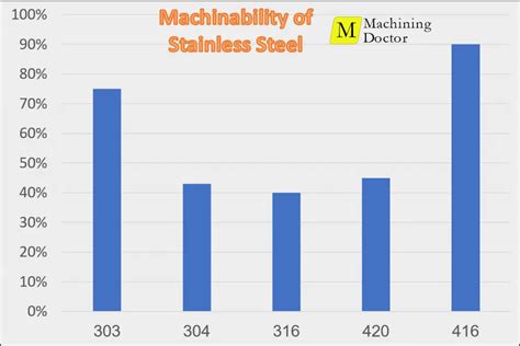 316 stainless cnc machining|stainless steel machinability chart.